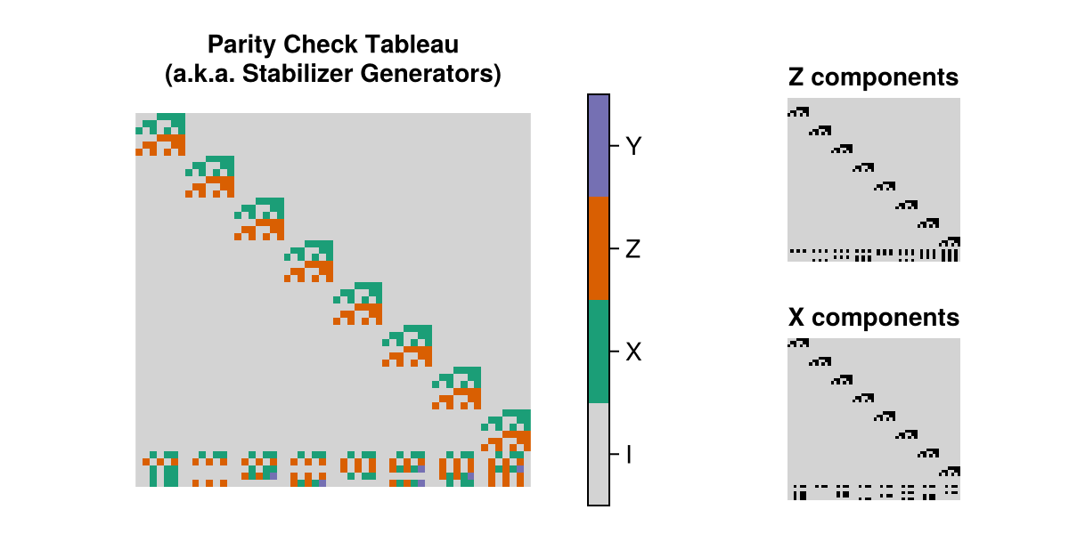 the parity check tableau of the Concat(QECCore.Steane7(), QECCore.Cleve8()) instance of this code family
